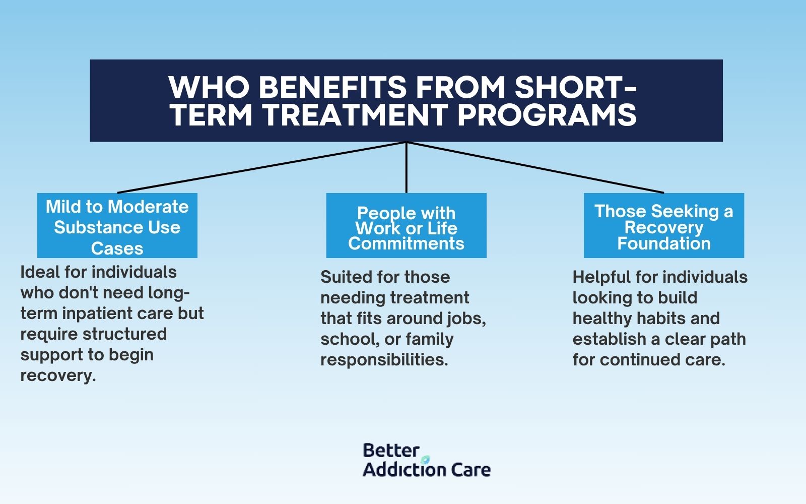 Who Benefits from Short-Term Treatment Programs