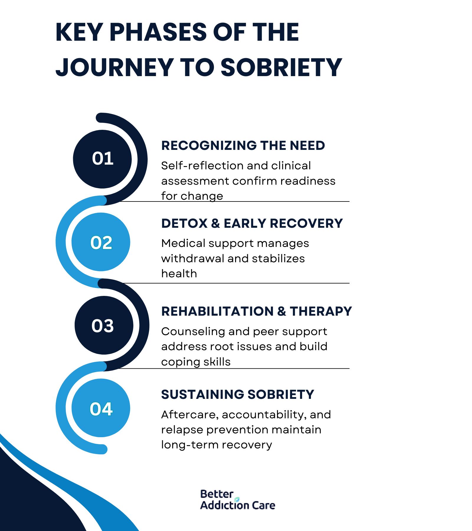 Key Phases of the Journey to Sobriety