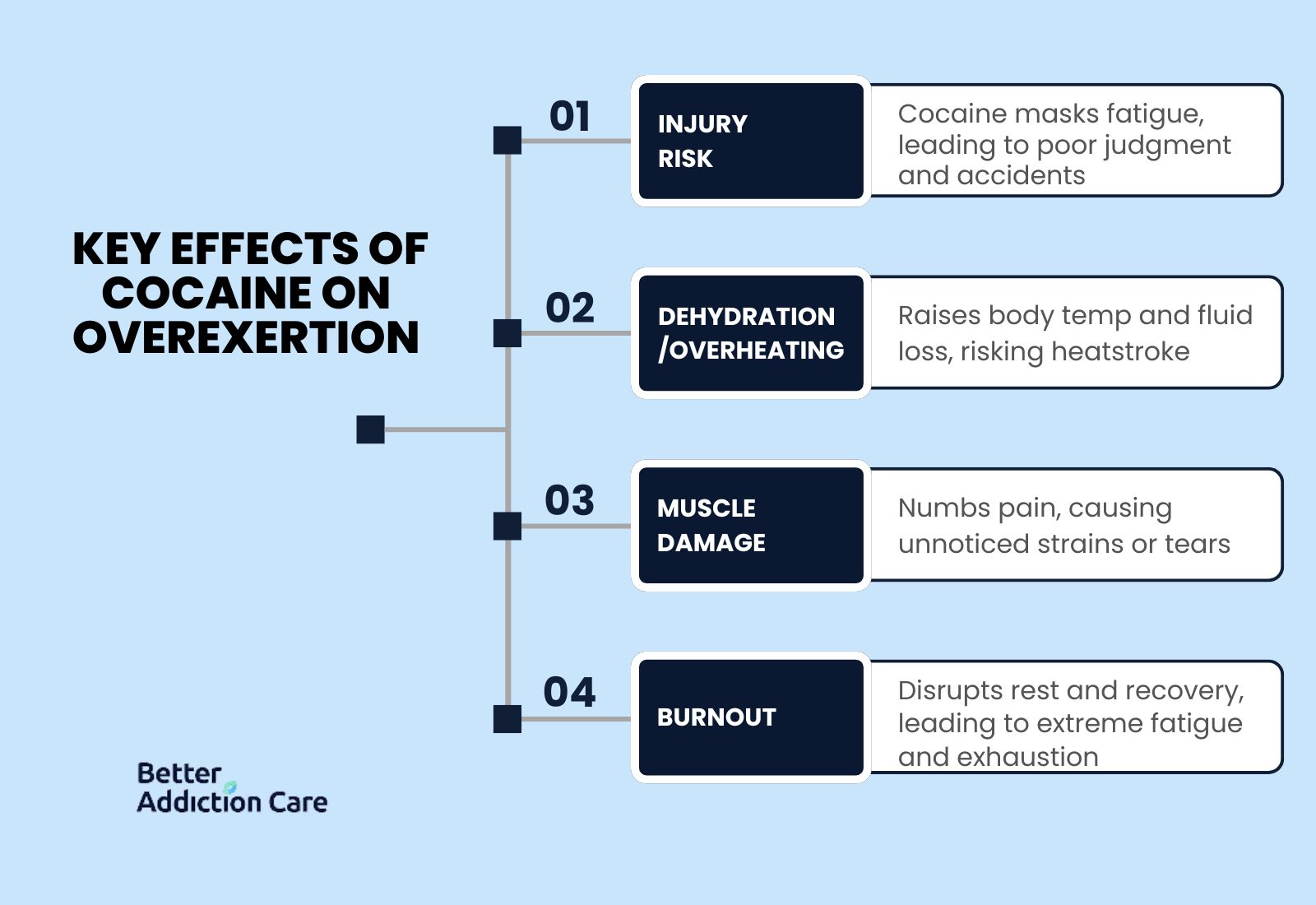 Key effects of cocaine on overexertion