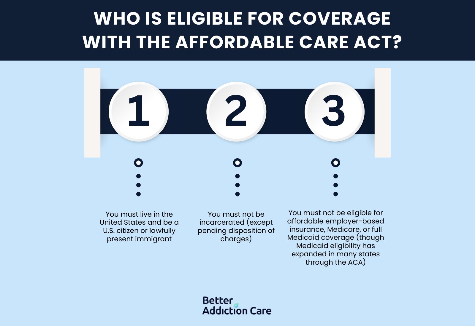Who Is Eligible for Coverage with the Affordable Care Act