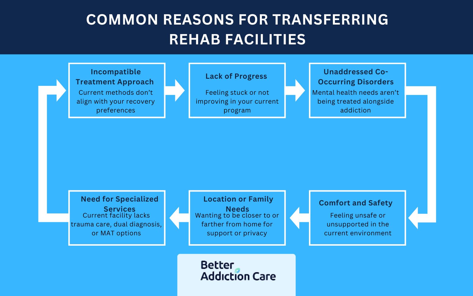 Common reasons for transferring rehab facilities