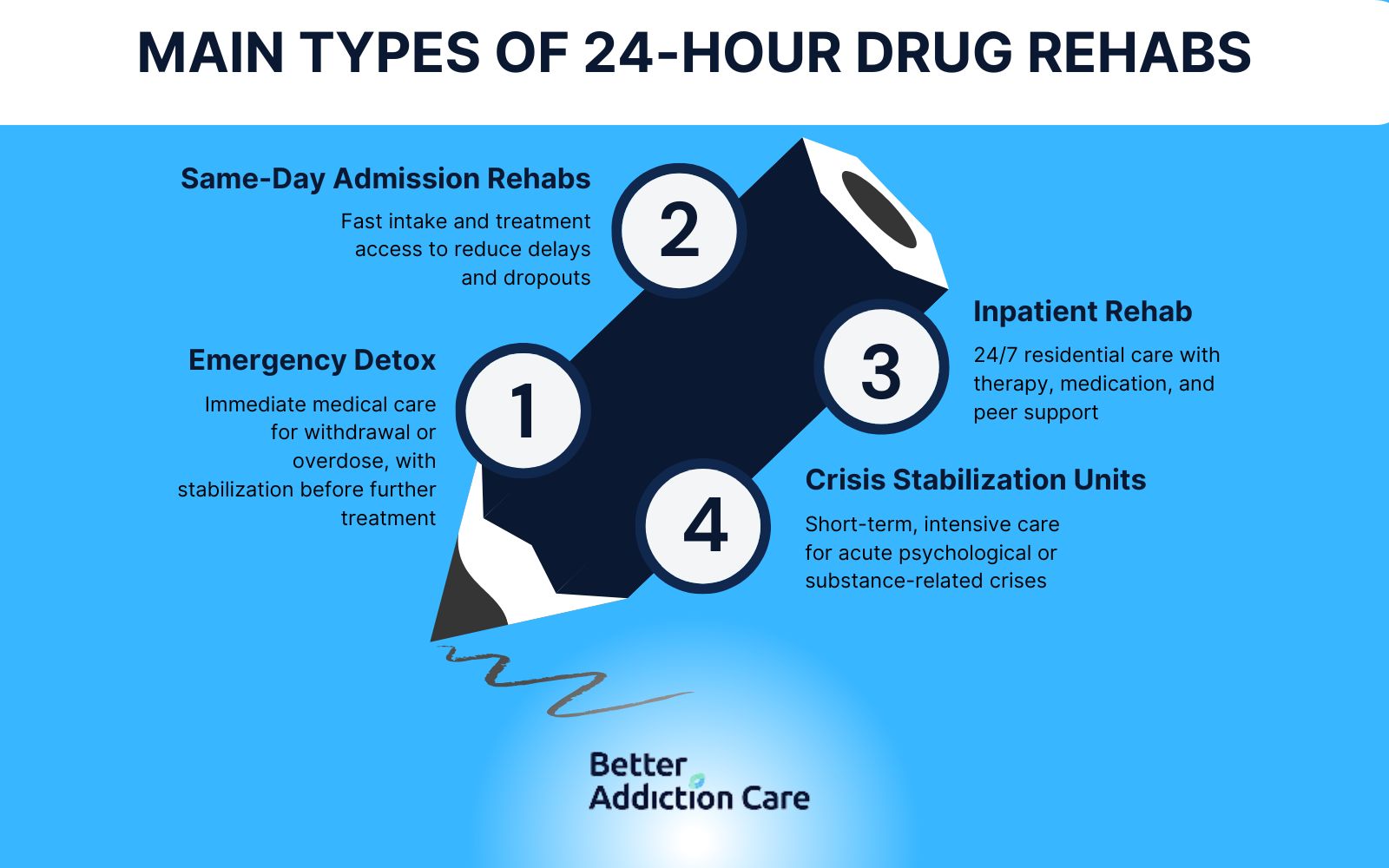 Main types of 24-hour drug rehabs
