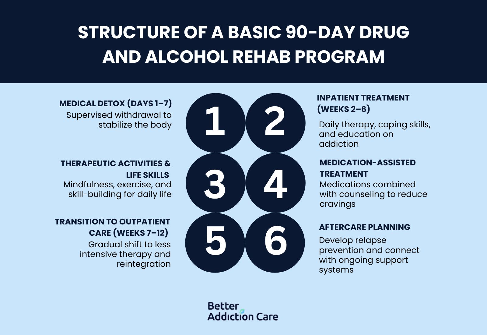 Structure of a basic 90-day drug and alcohol rehab program