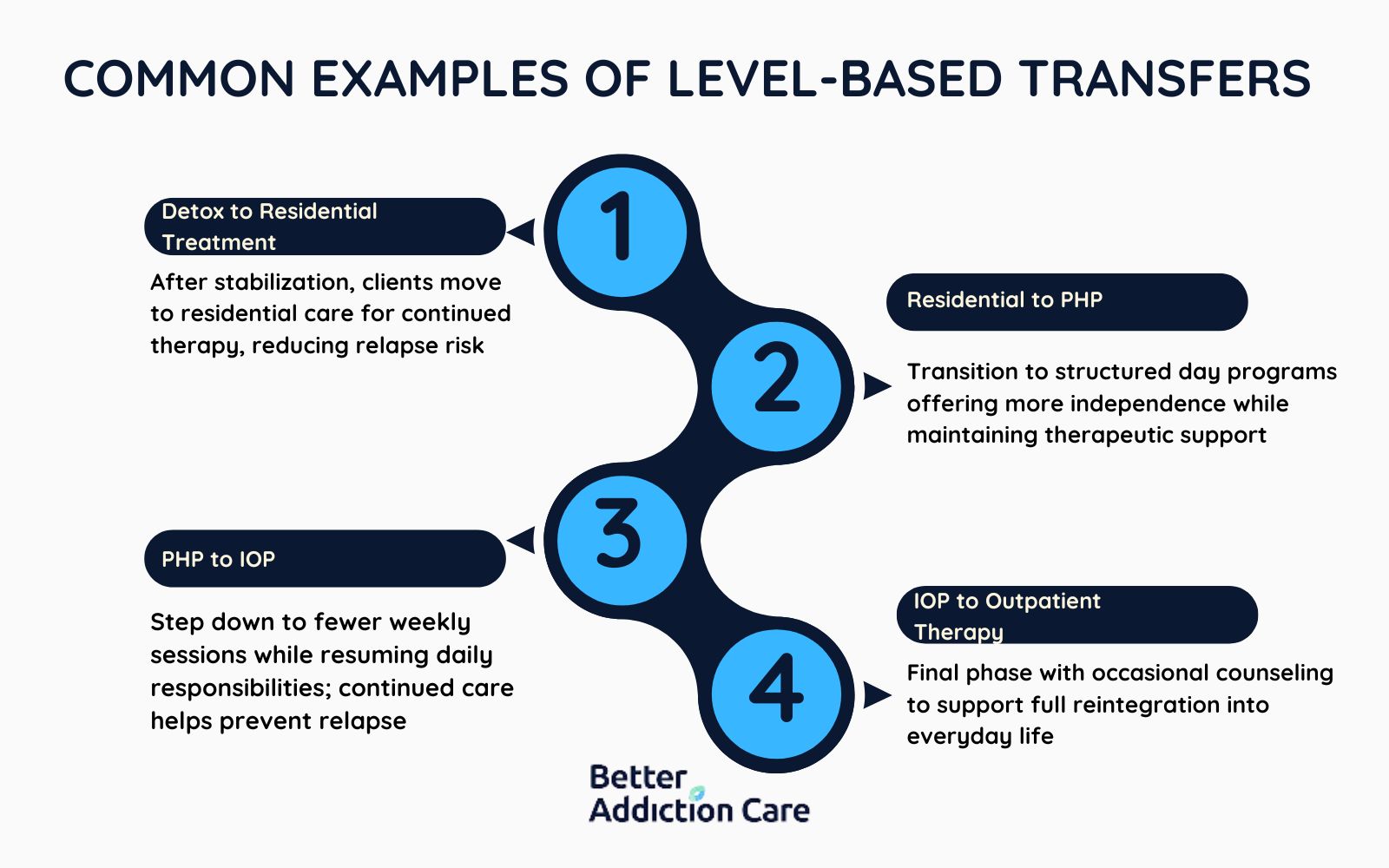 Common examples of level-based transfers 