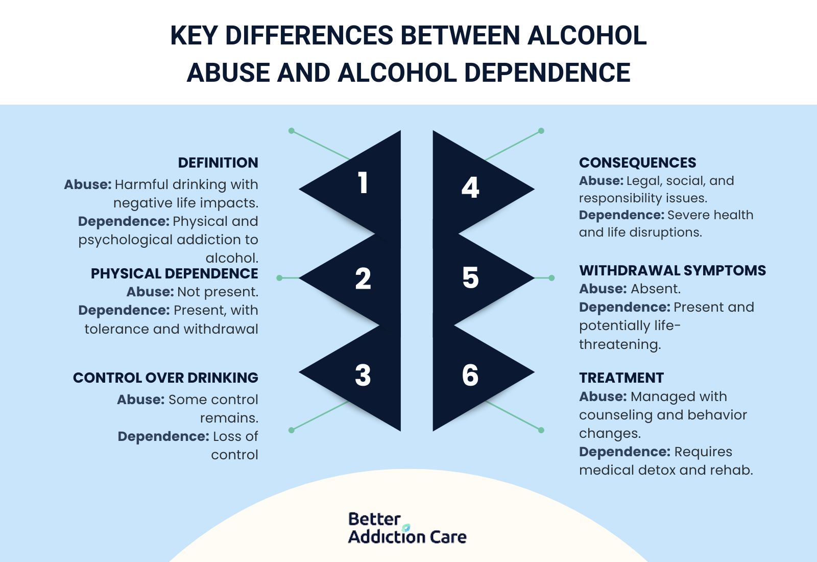 Alcohol Abuse vs Dependence Alcohol Abuse vs Dependence