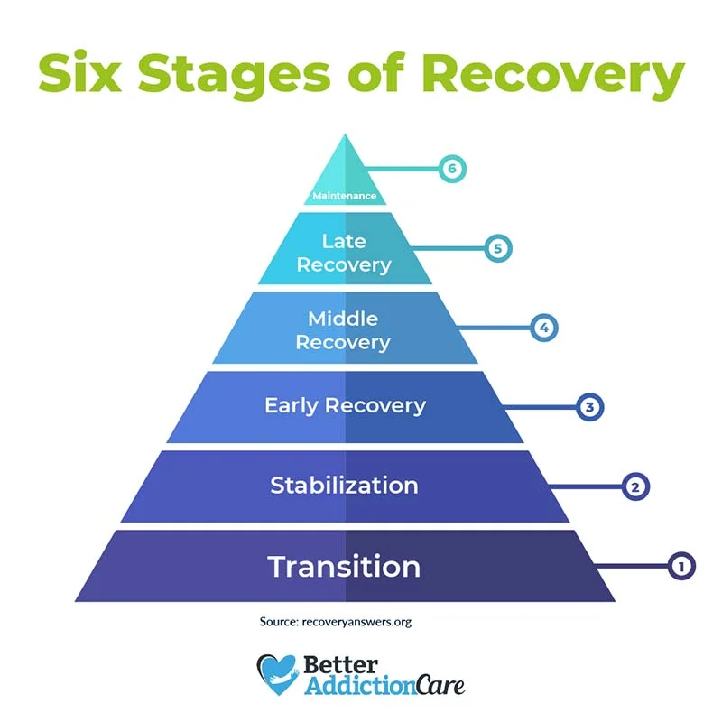 6 Stages of Recovery