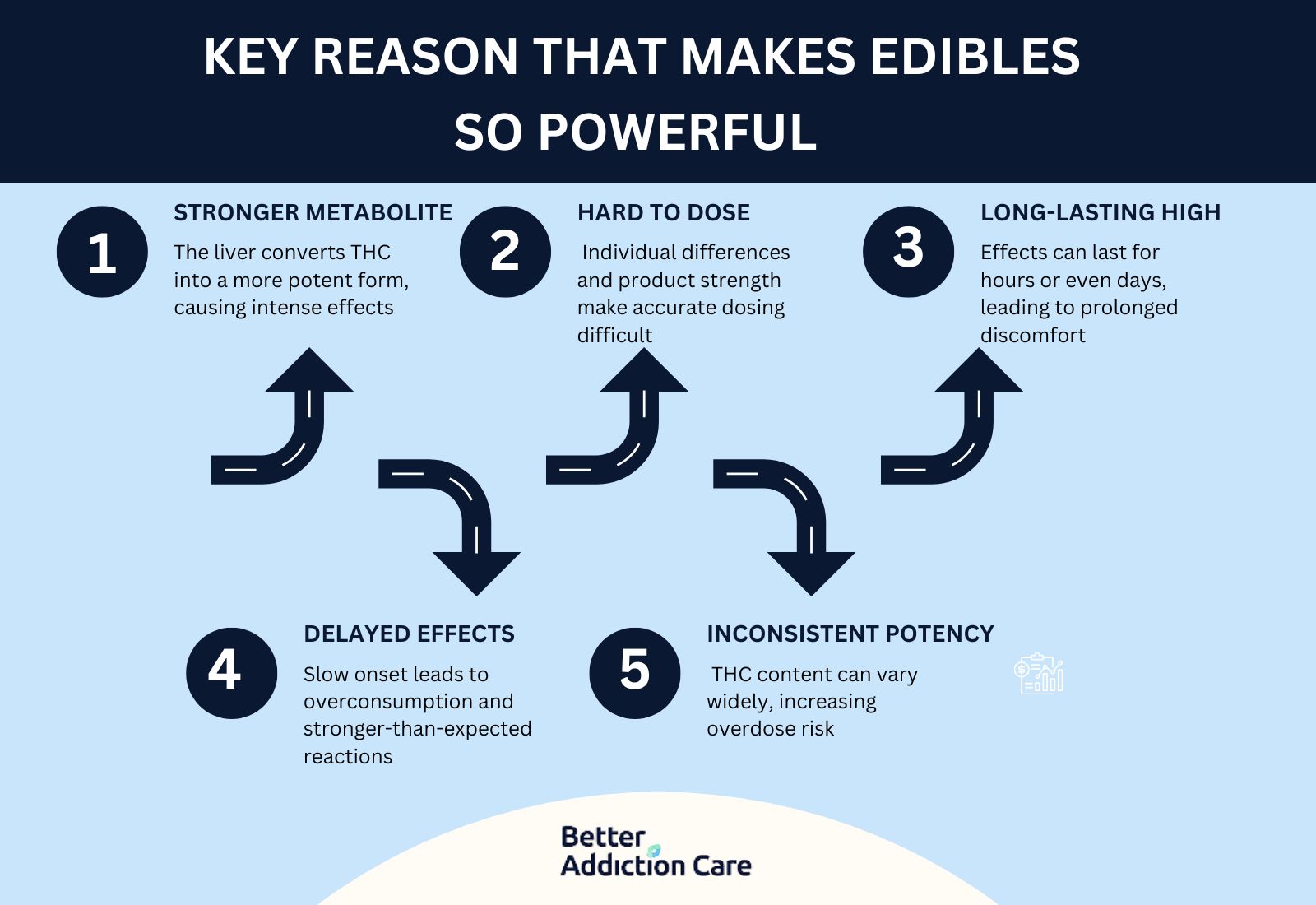 Are Edibles Addictive? Are Edibles Addictive?