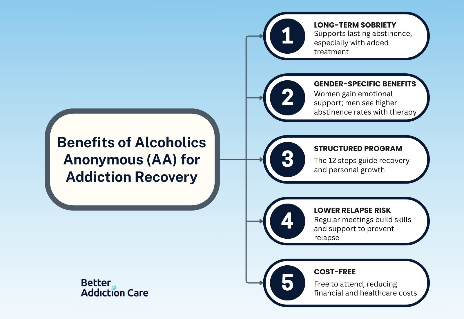 Benefits of Alcoholics Anonymous (AA) for Addiction Recovery