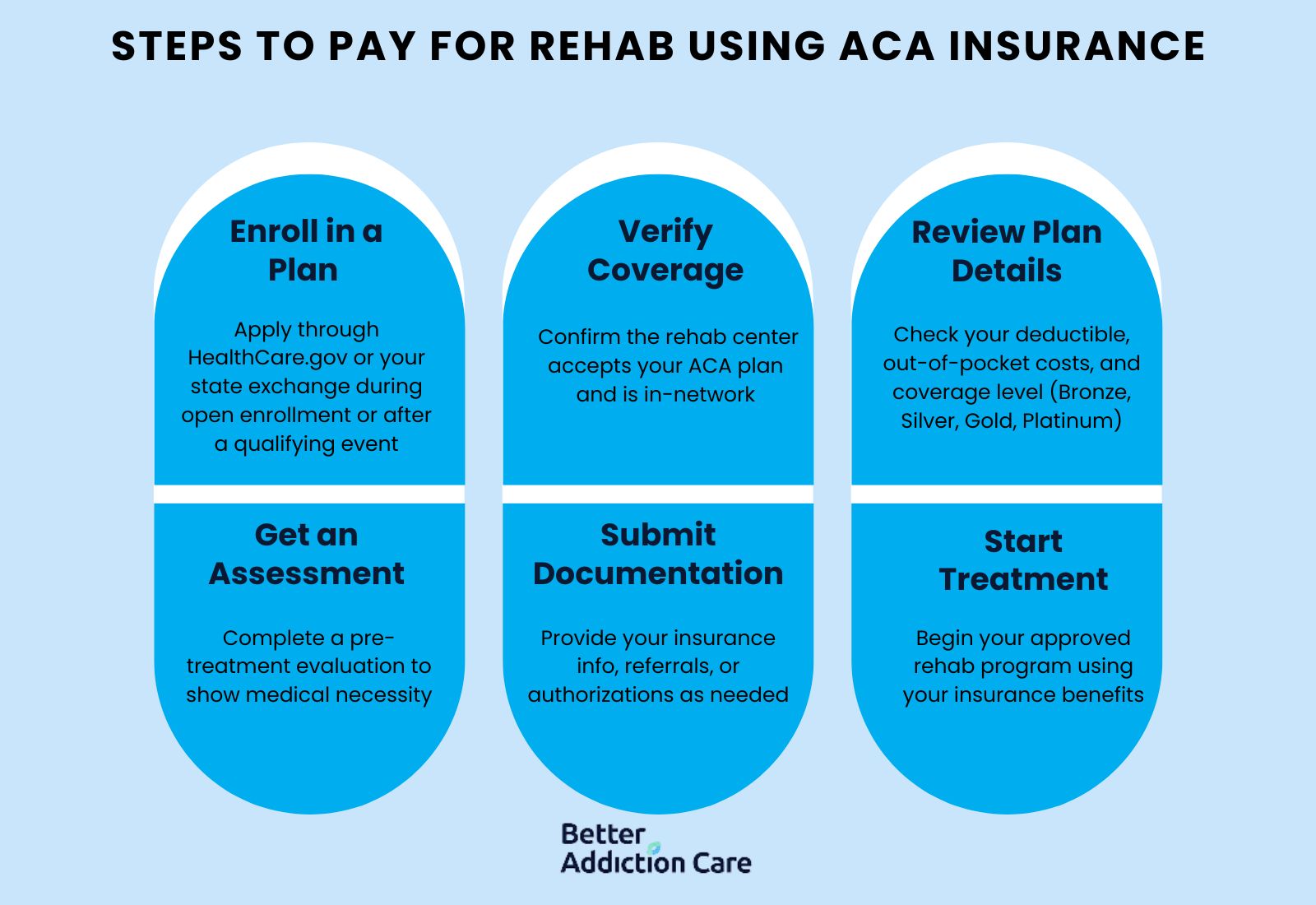 Steps to pay for rehab using ACA insurance