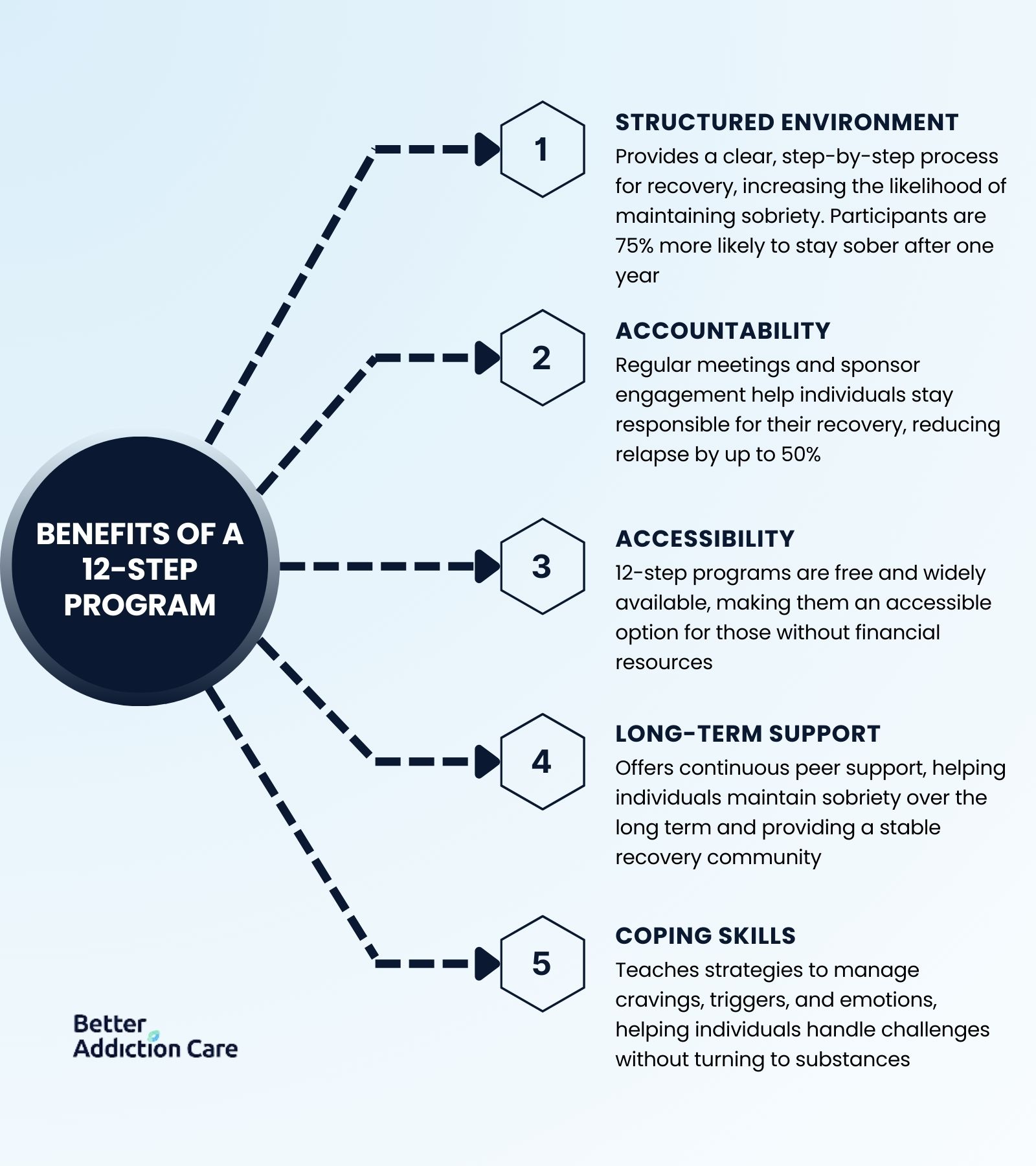 Benefits of a 12 Step Program