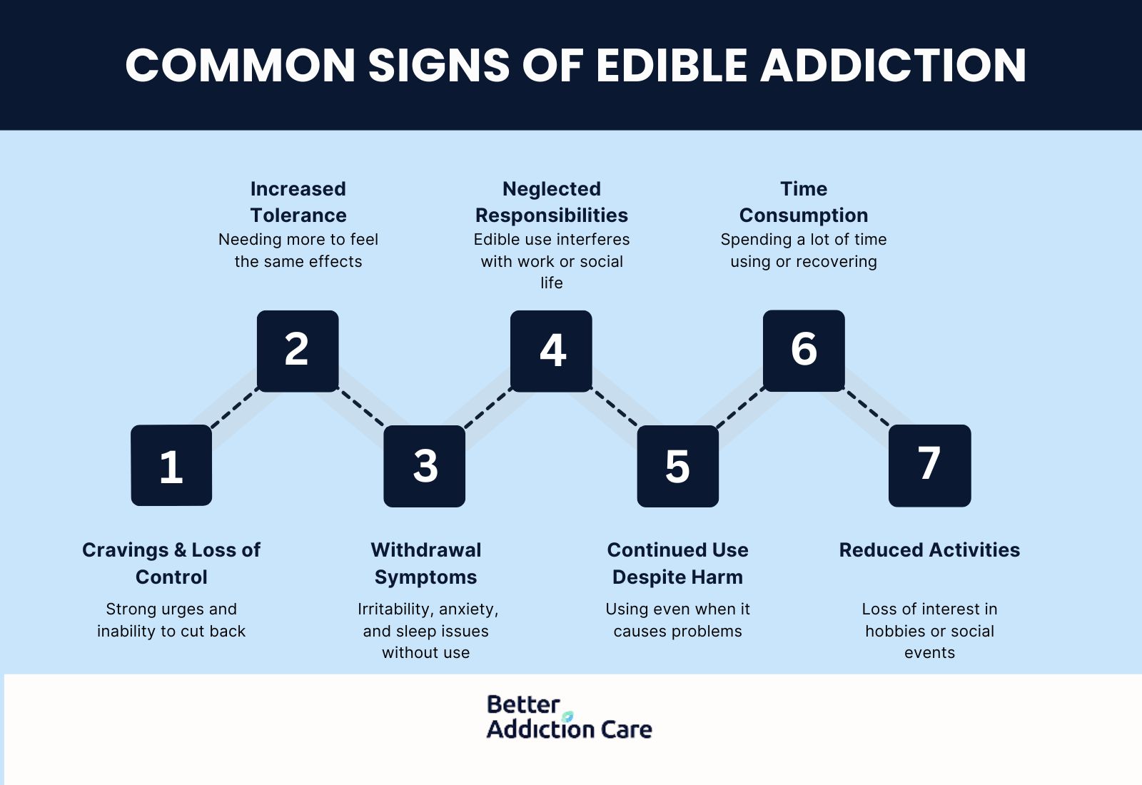 Common signs of edible addiction
