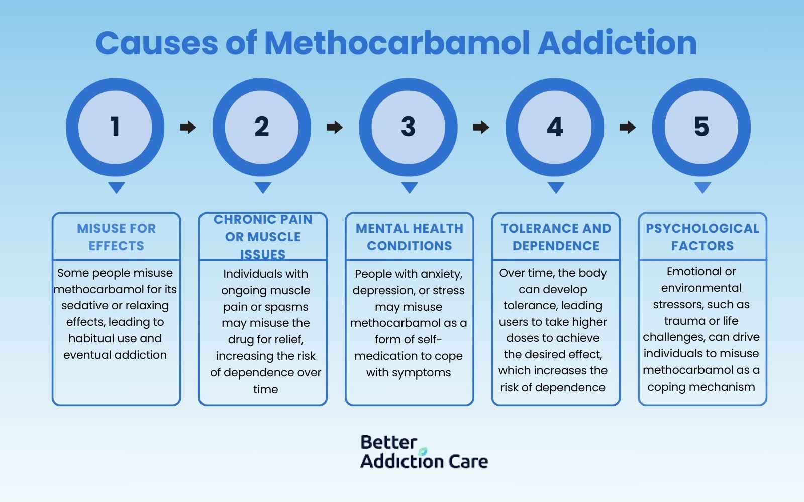 Causes of Methocarbamol Addiction