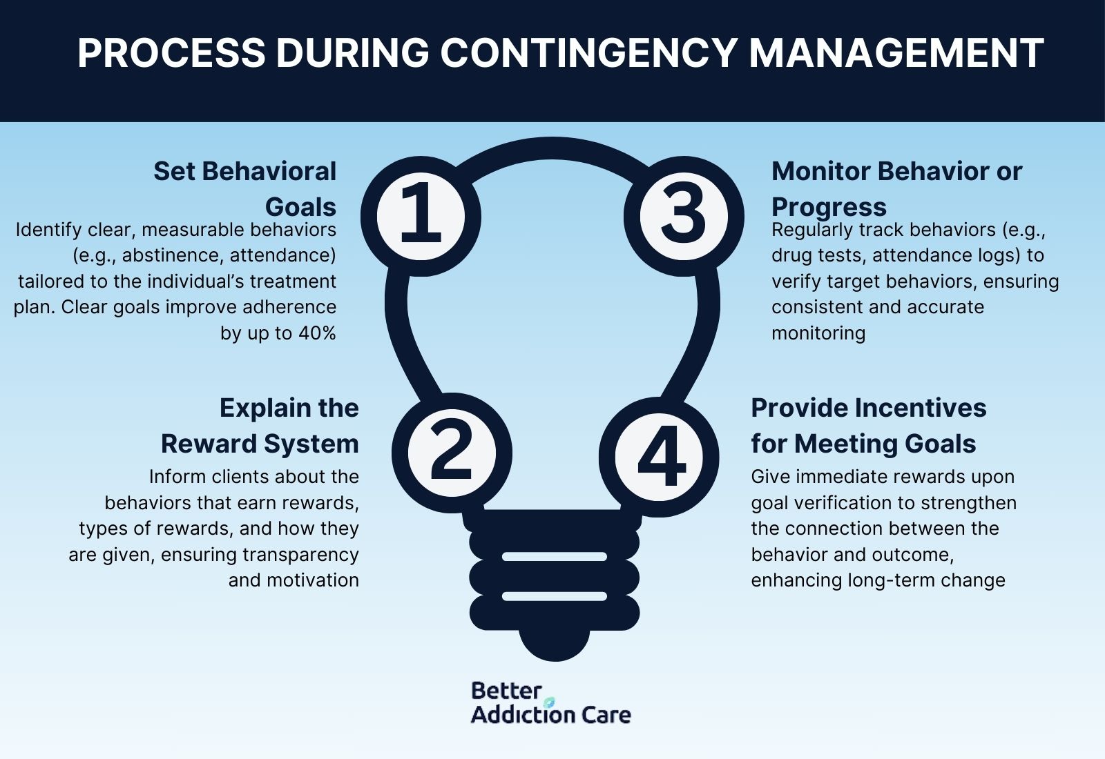 process-during-a-contingency-management-session-1743