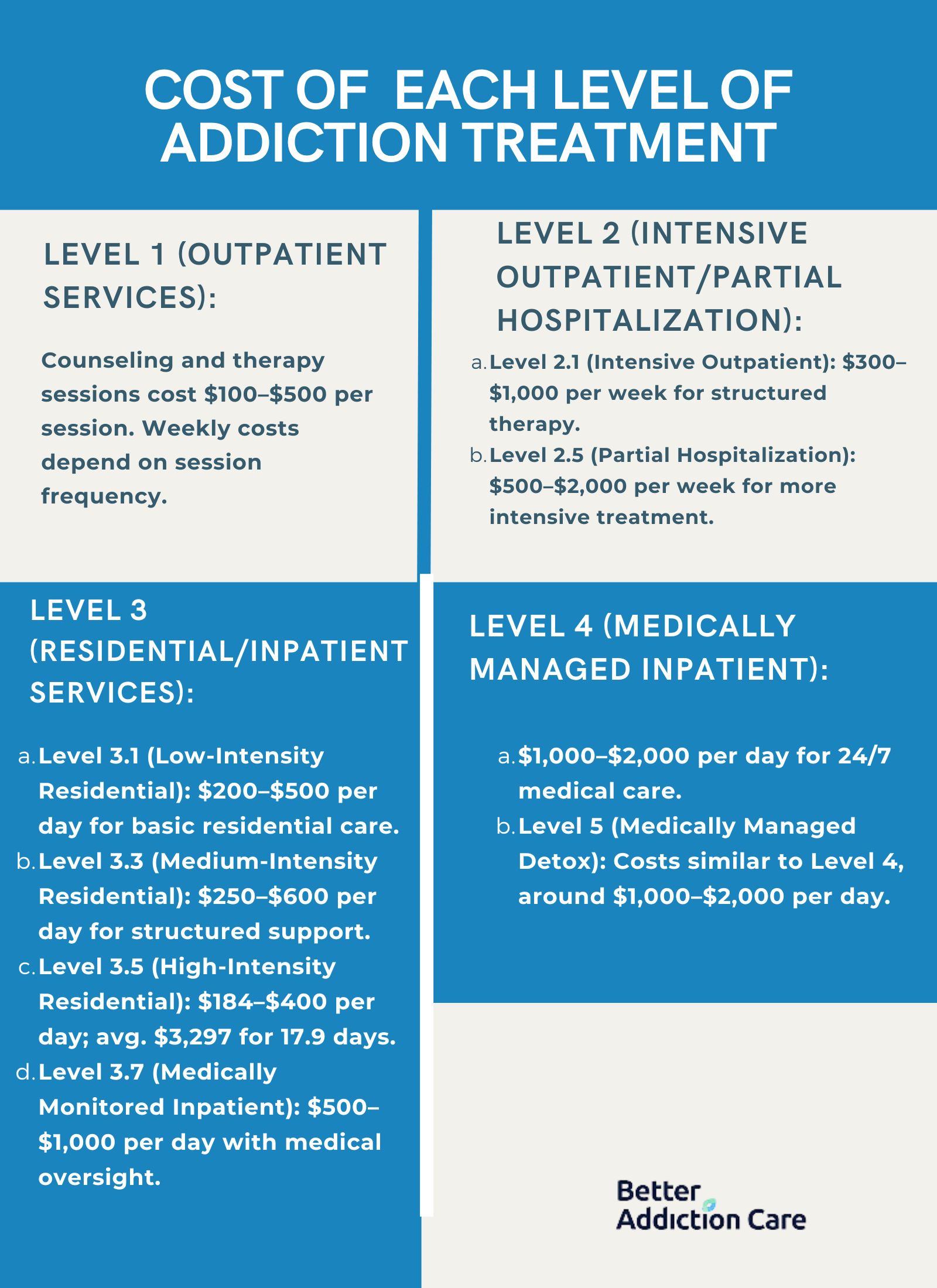 Cost of Each Level of Addiction Treatment