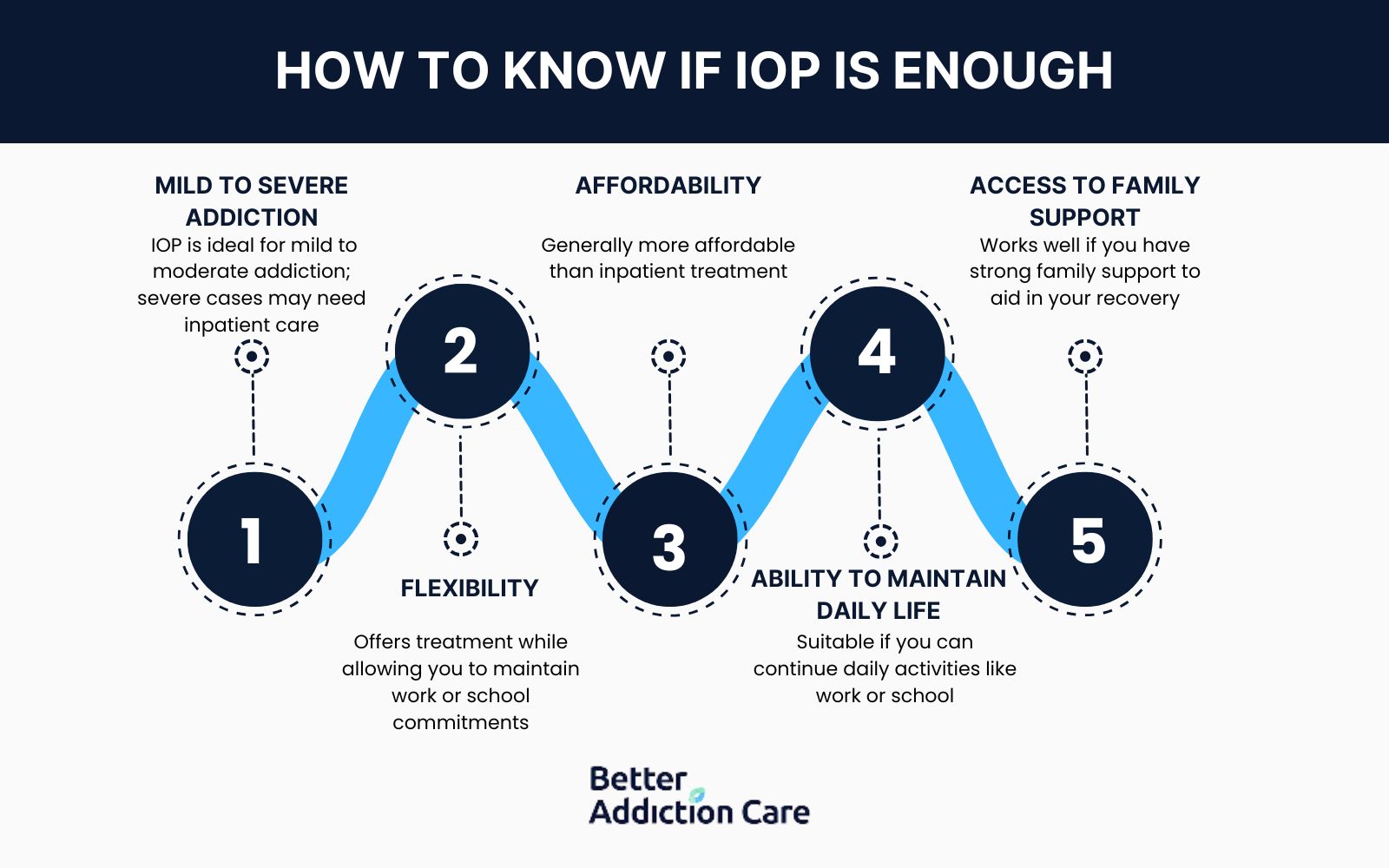 How do I know if IOP is enough for me?