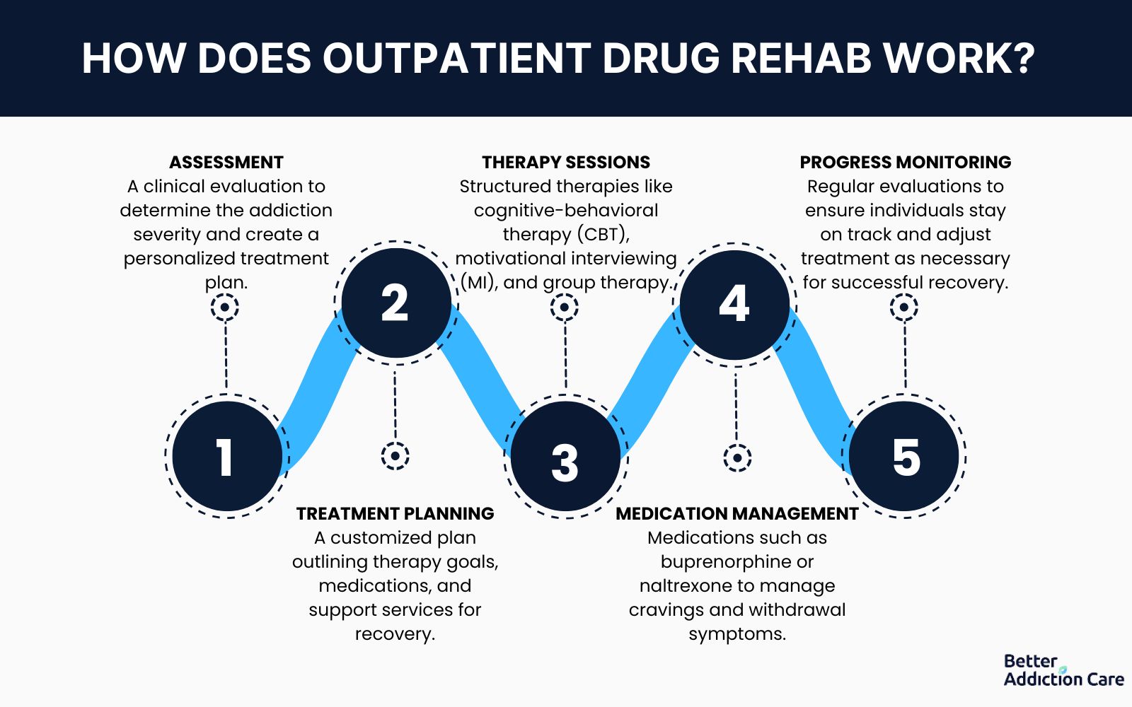 How Does Outpatient Drug Rehab Work?