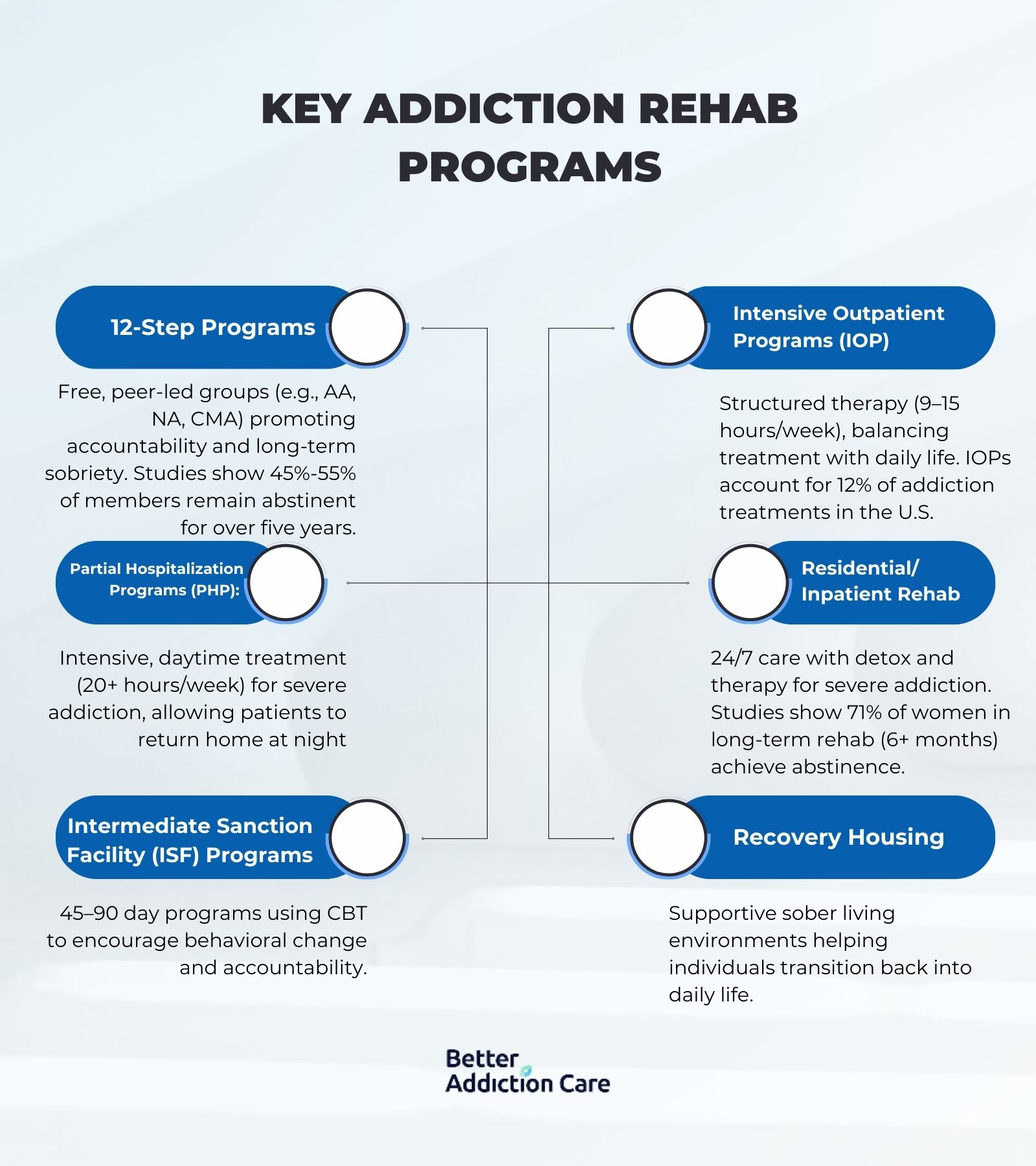 Key Addiction Rehab Programs
