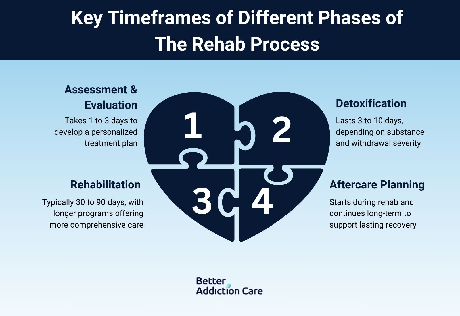 Key Timeframes of Different Phases of the Rehab Process