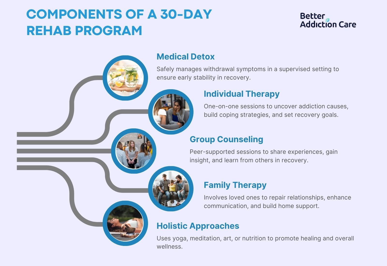 Components of a 30-Day Rehab Program