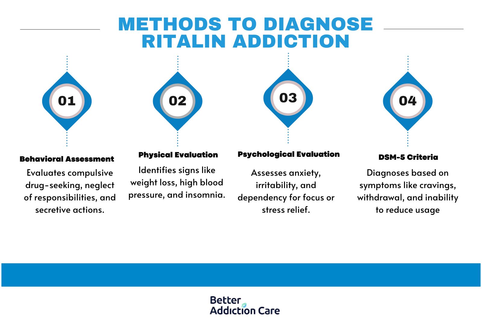 Methods to Diagnose Ritalin Addiction