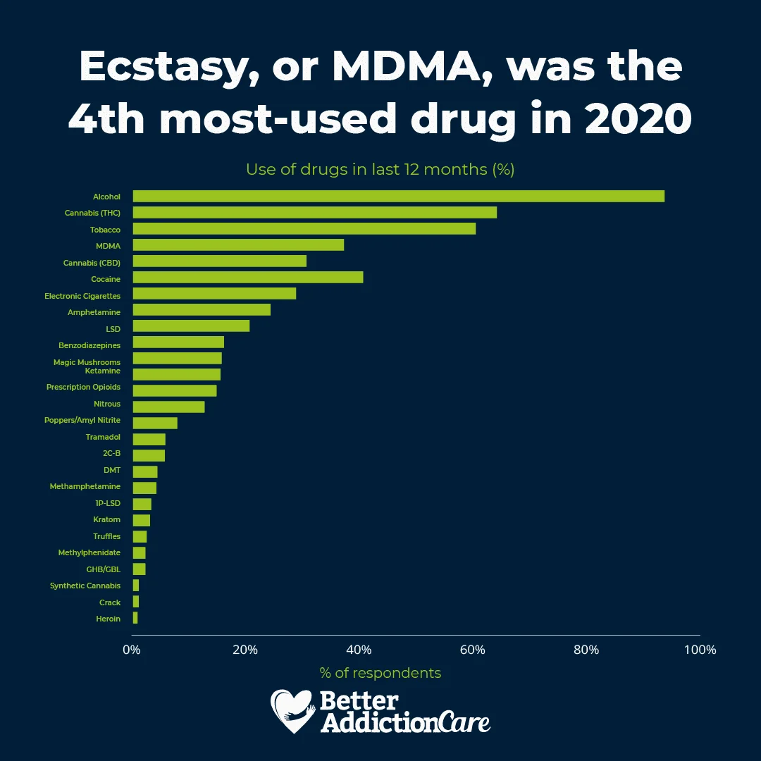 Is Ecstasy Addictive? | Better Addiction Care