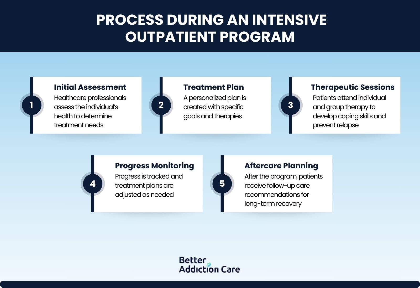 Process During an Intensive Outpatient Program