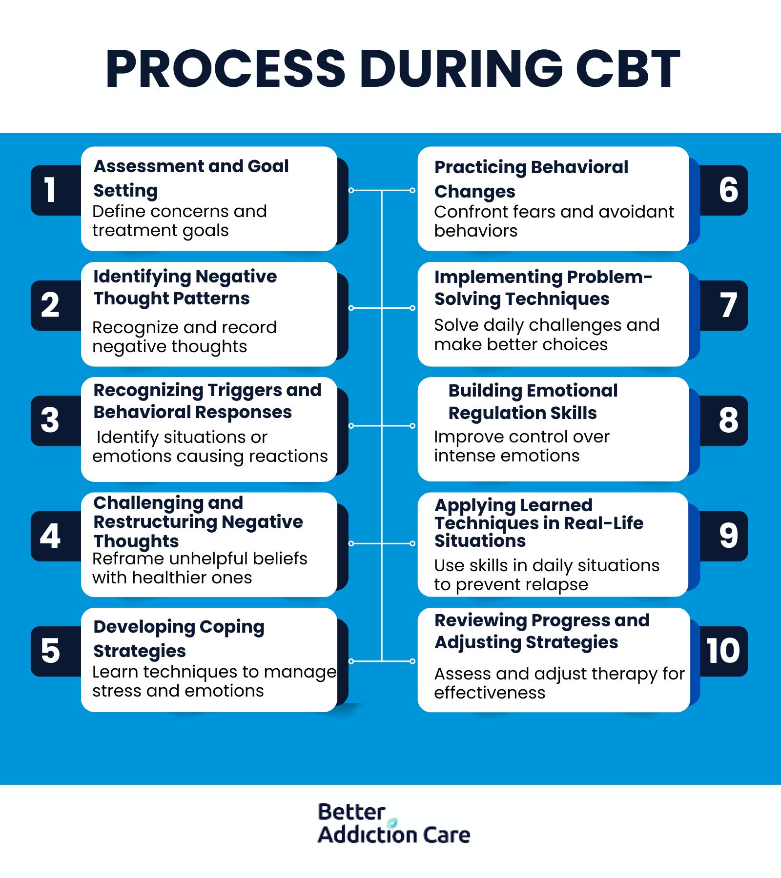 process-during-cbt-1737