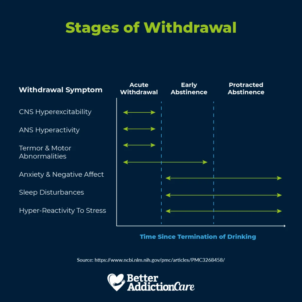 Stages of Withdrawal