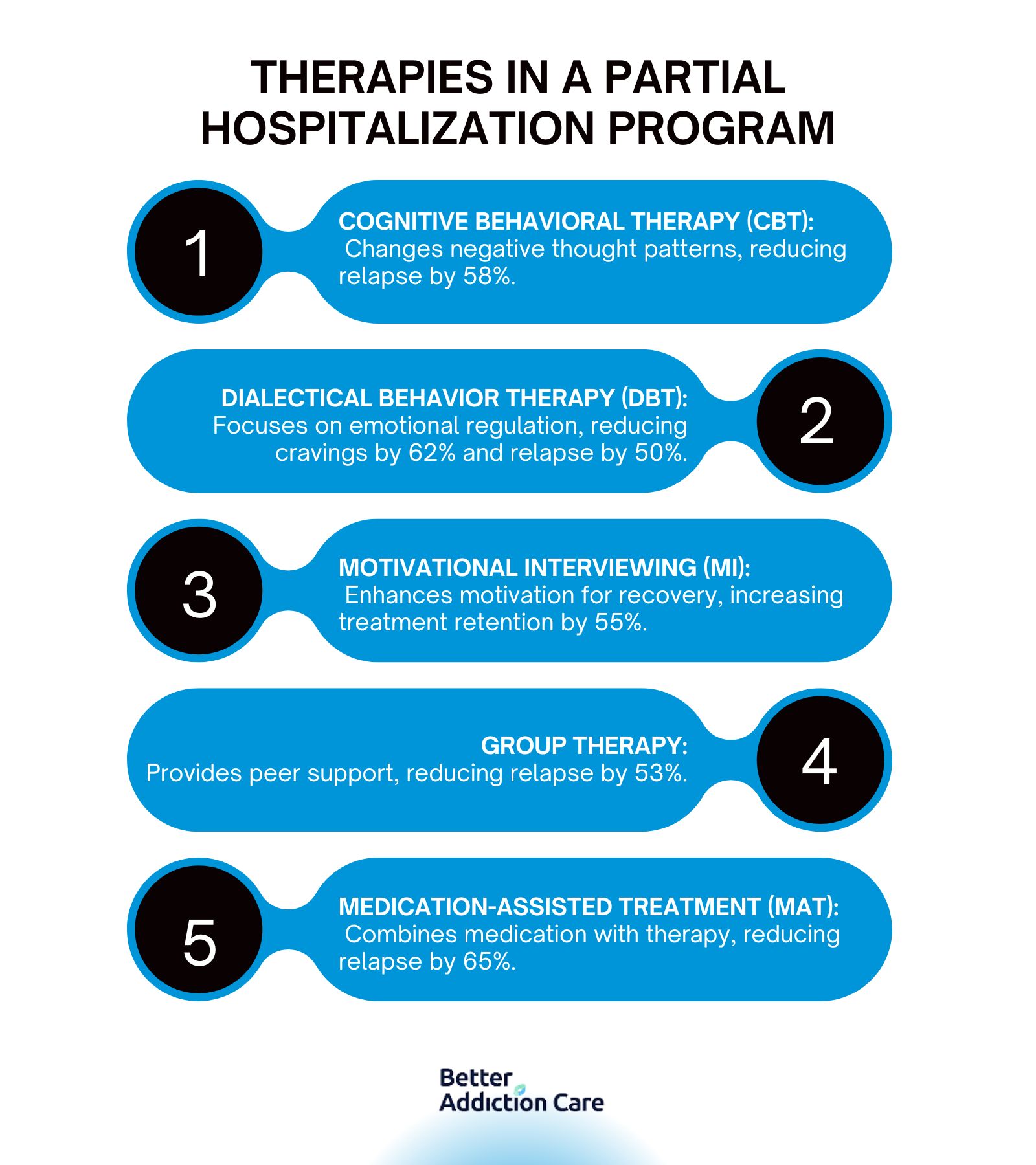 Therapies in a Partial Hospitalization Program