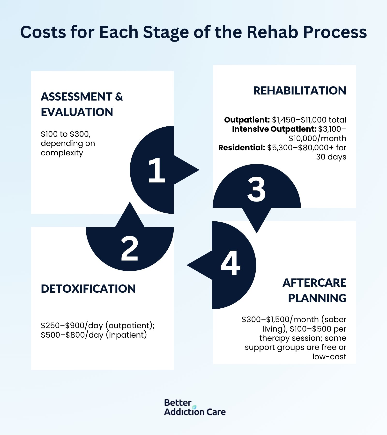 Costs for Each Stage of the Rehab Process