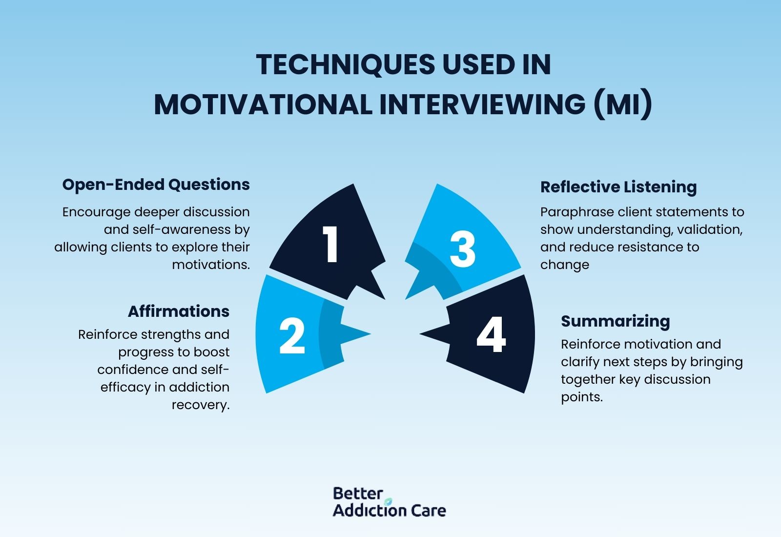 techniques-used-in-motivational-interviewing-mi-1728