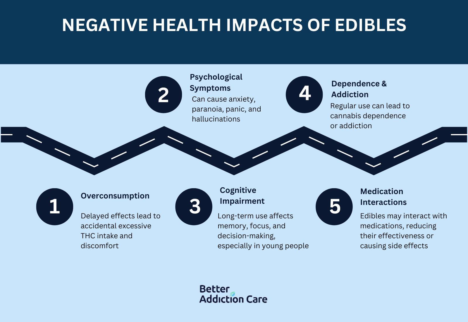 Negative health impacts of edibles