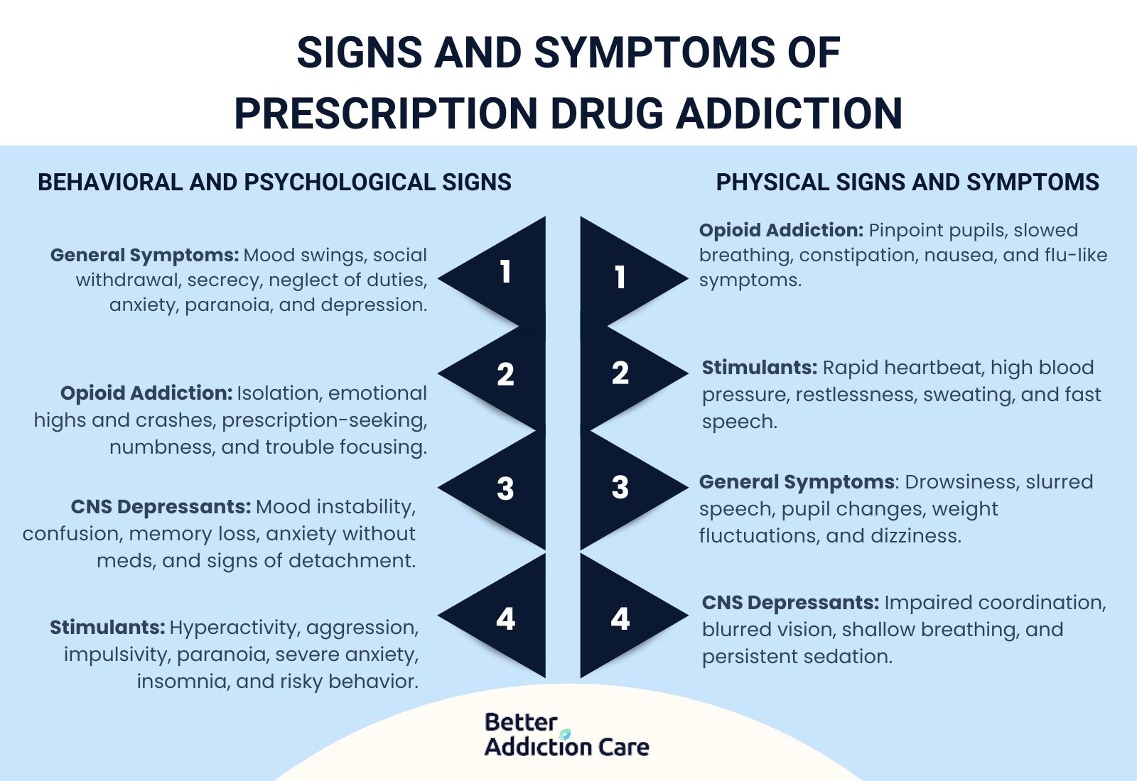Signs and Symptoms of Prescription Drug Addiction