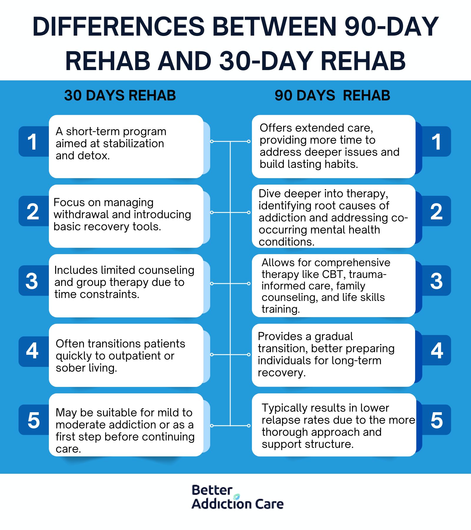 Differences Between 90-day Rehab And 30-day Rehab