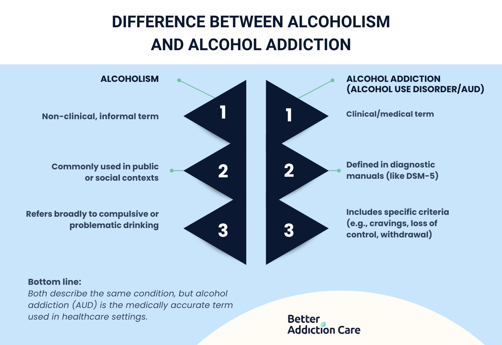 Difference Between Alcoholism And Alcohol Addiction
