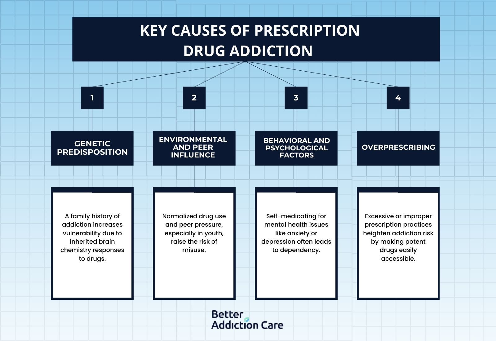 Key Causes of Prescription Drug Addiction