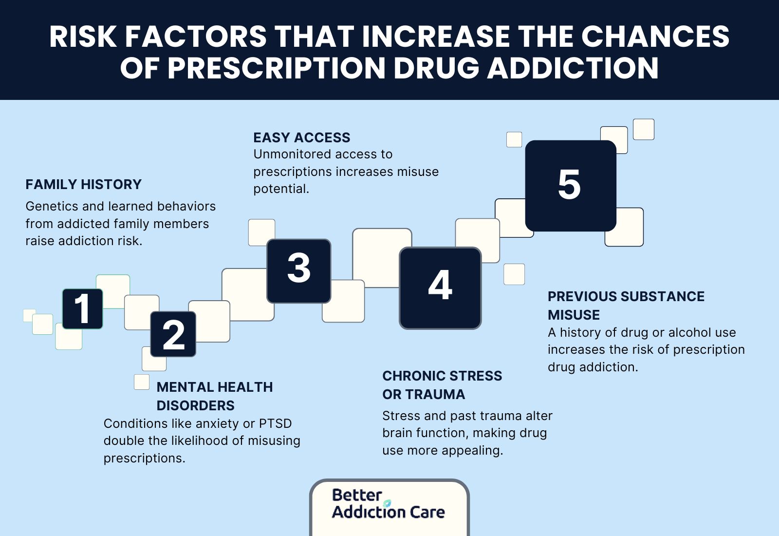 Risk Factors that Increase The Chances of Prescription Drug Addiction