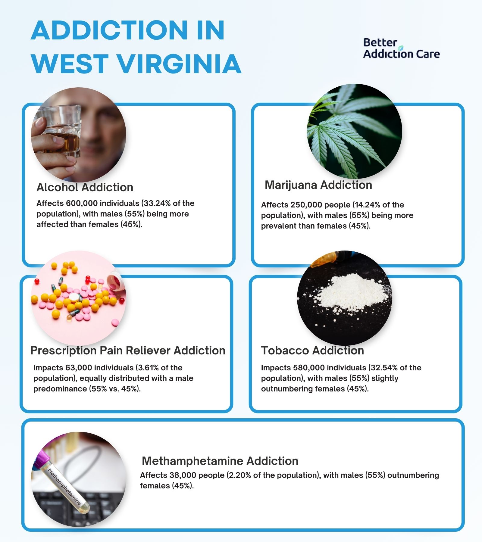 Addiction in West Virginia
