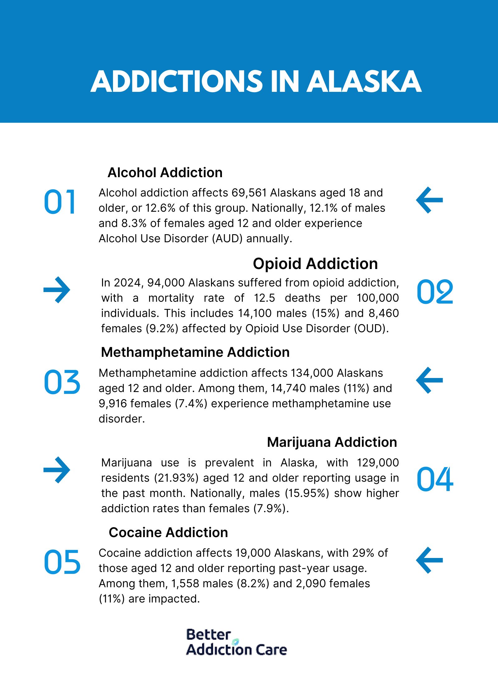 Addictions in Alaska