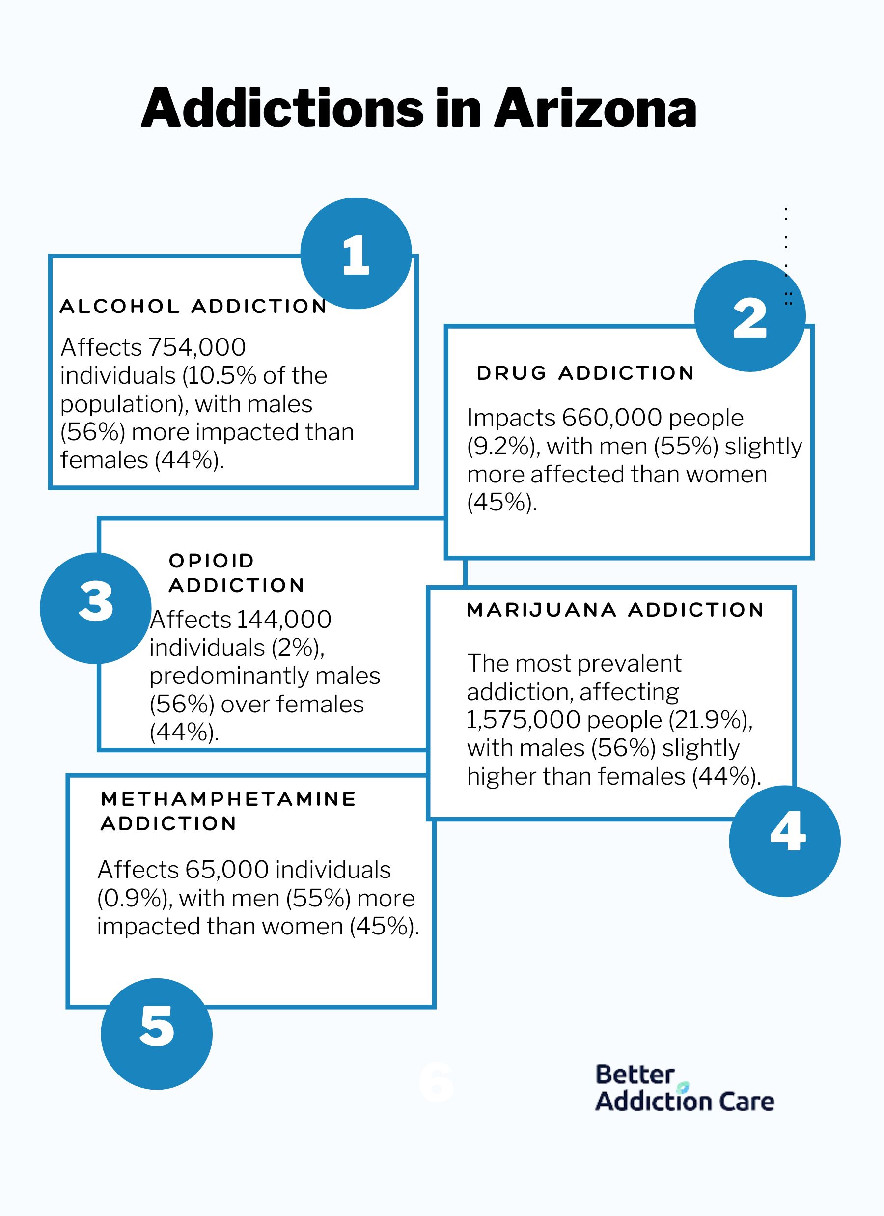 Addictions in Arizona