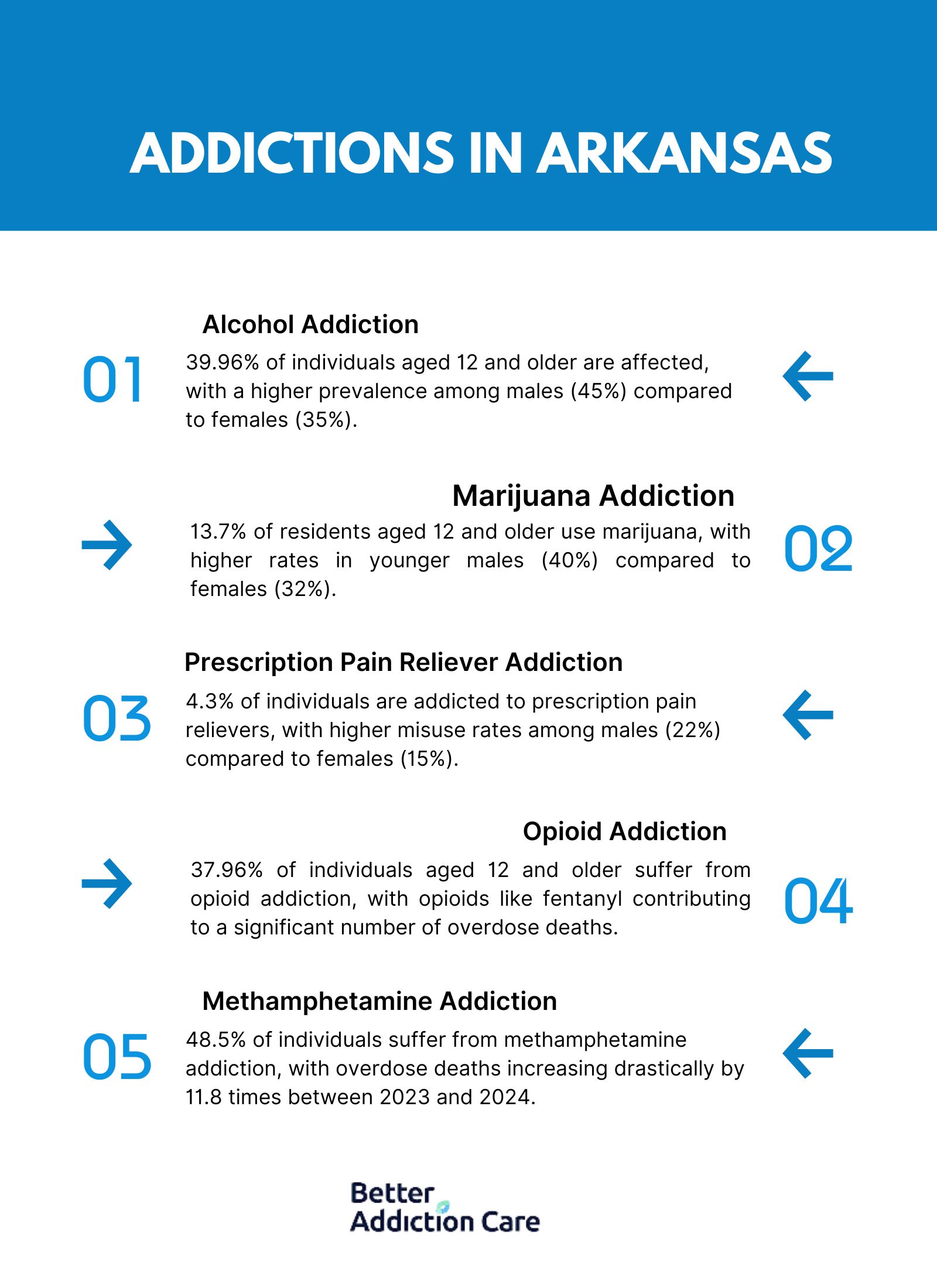 Addictions in Arkansas