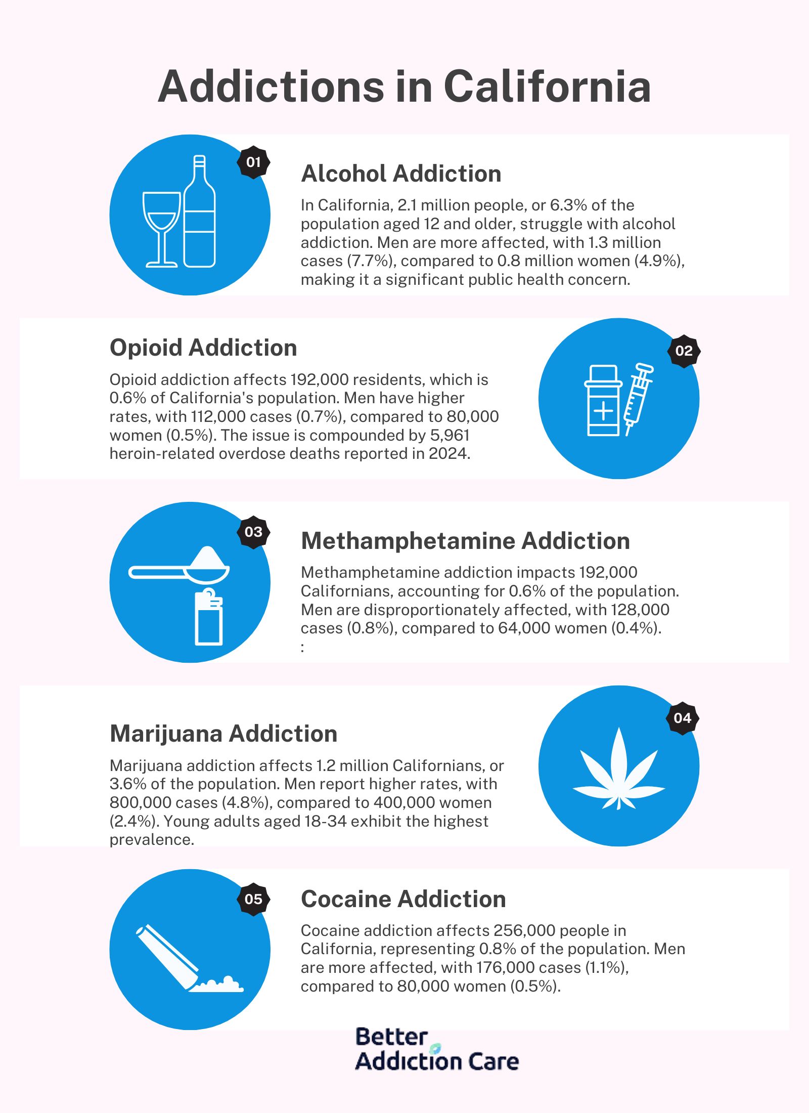 Addictions in California