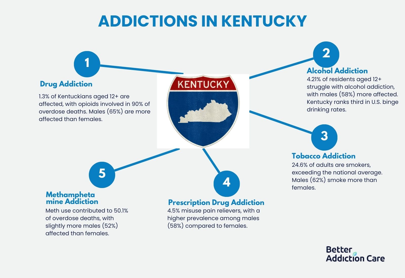 Addictions in Kentucky