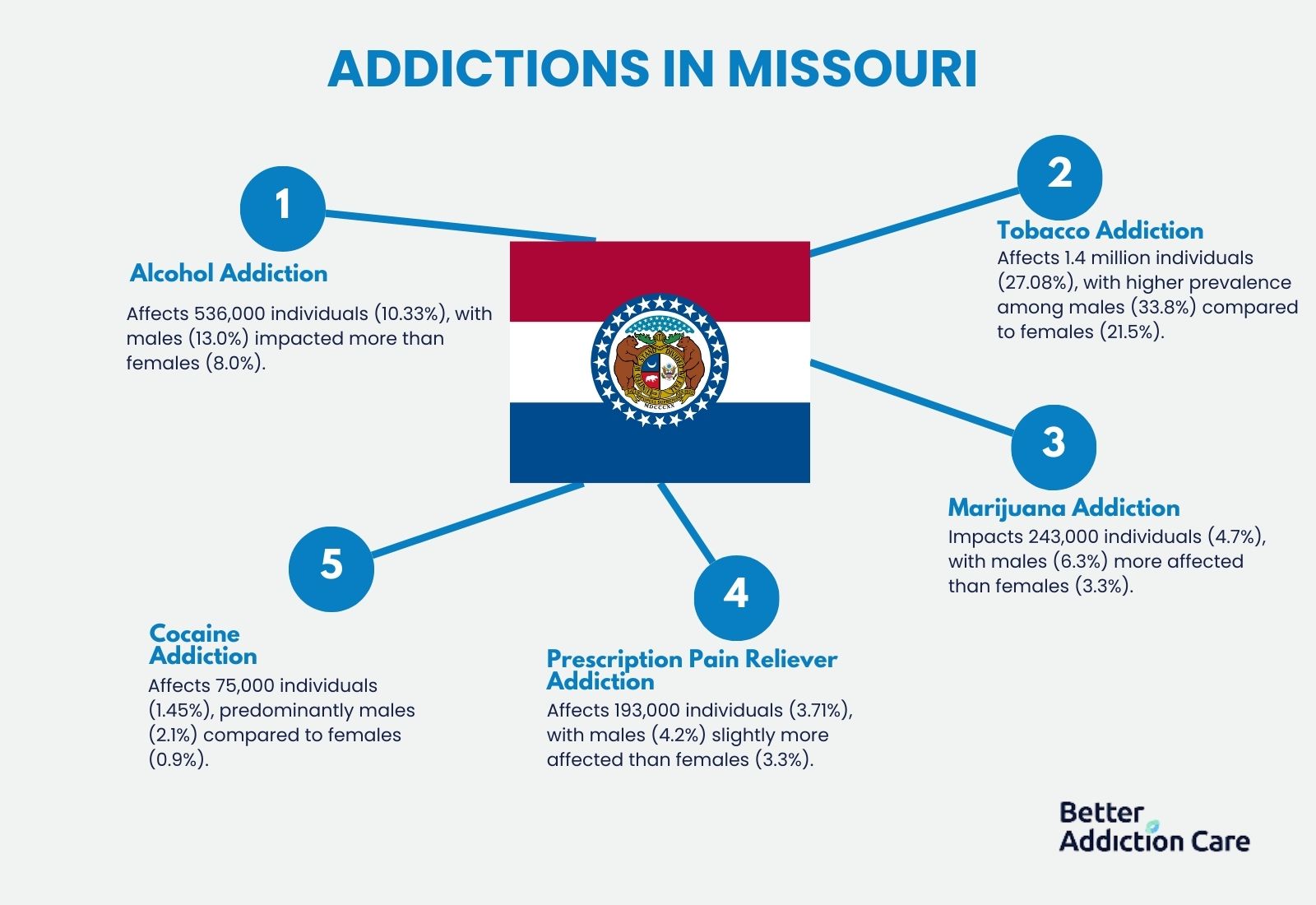 addictions-in-missouri
