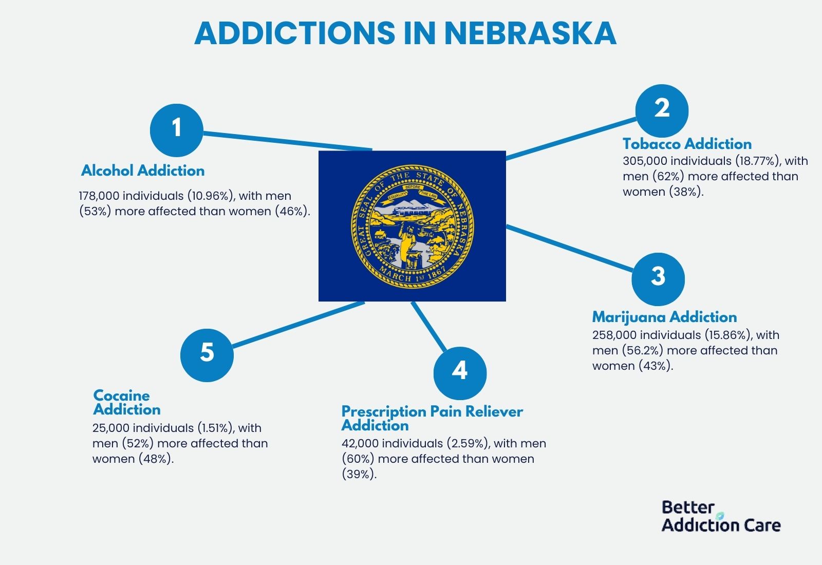 Addictions in Nebraska
