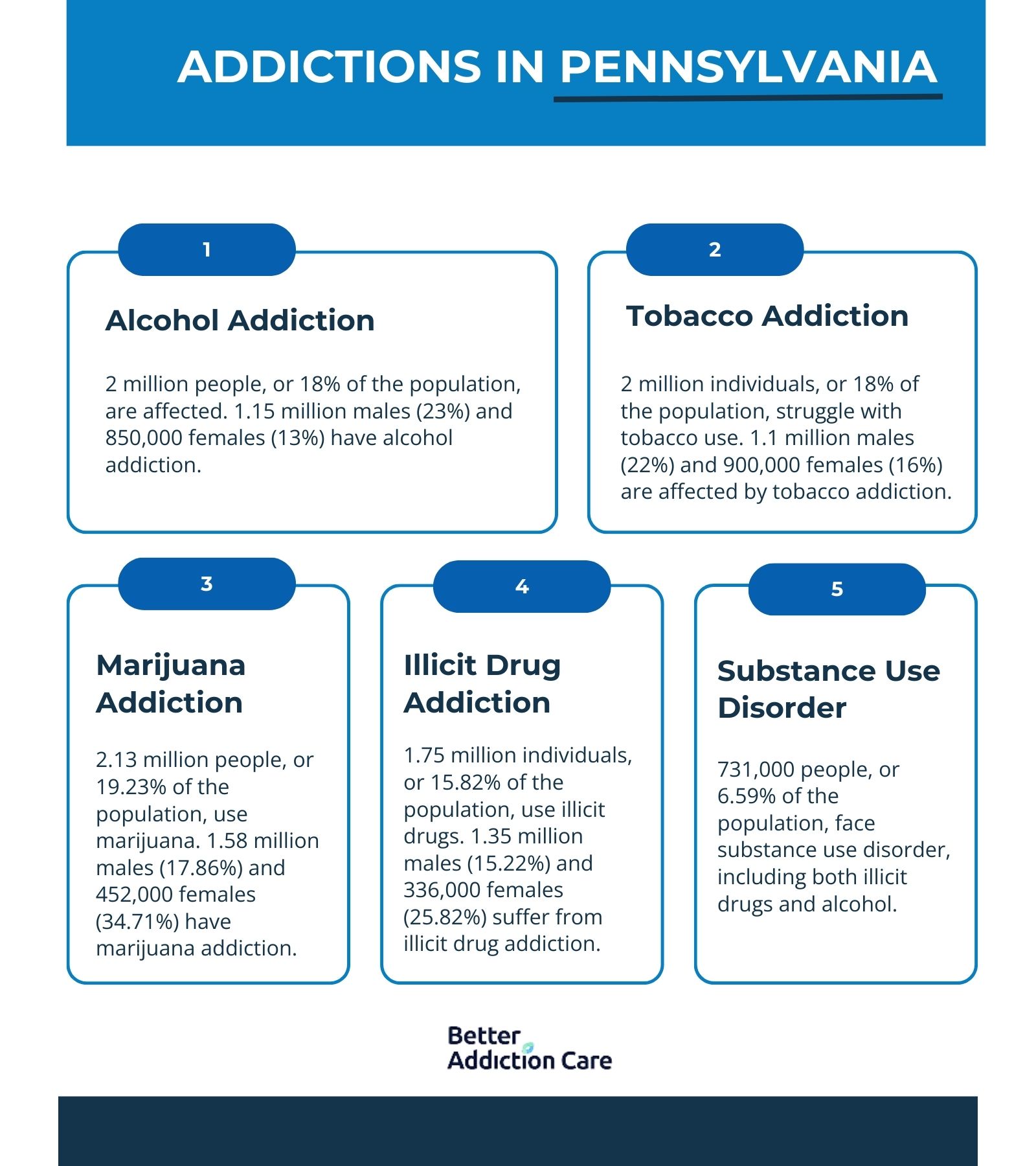Addictions in Pennsylvania