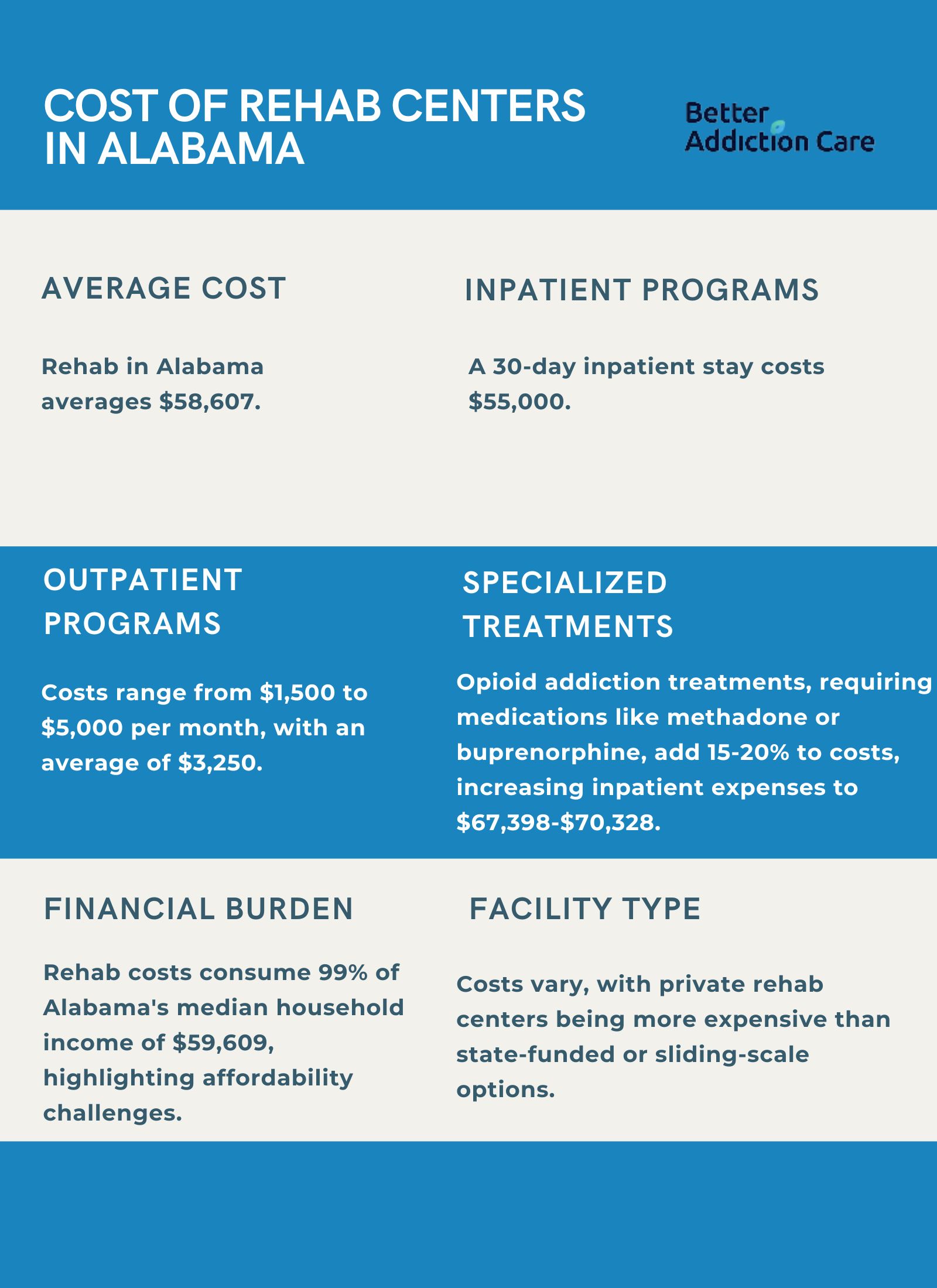 Cost of Rehab Centers in Alabama