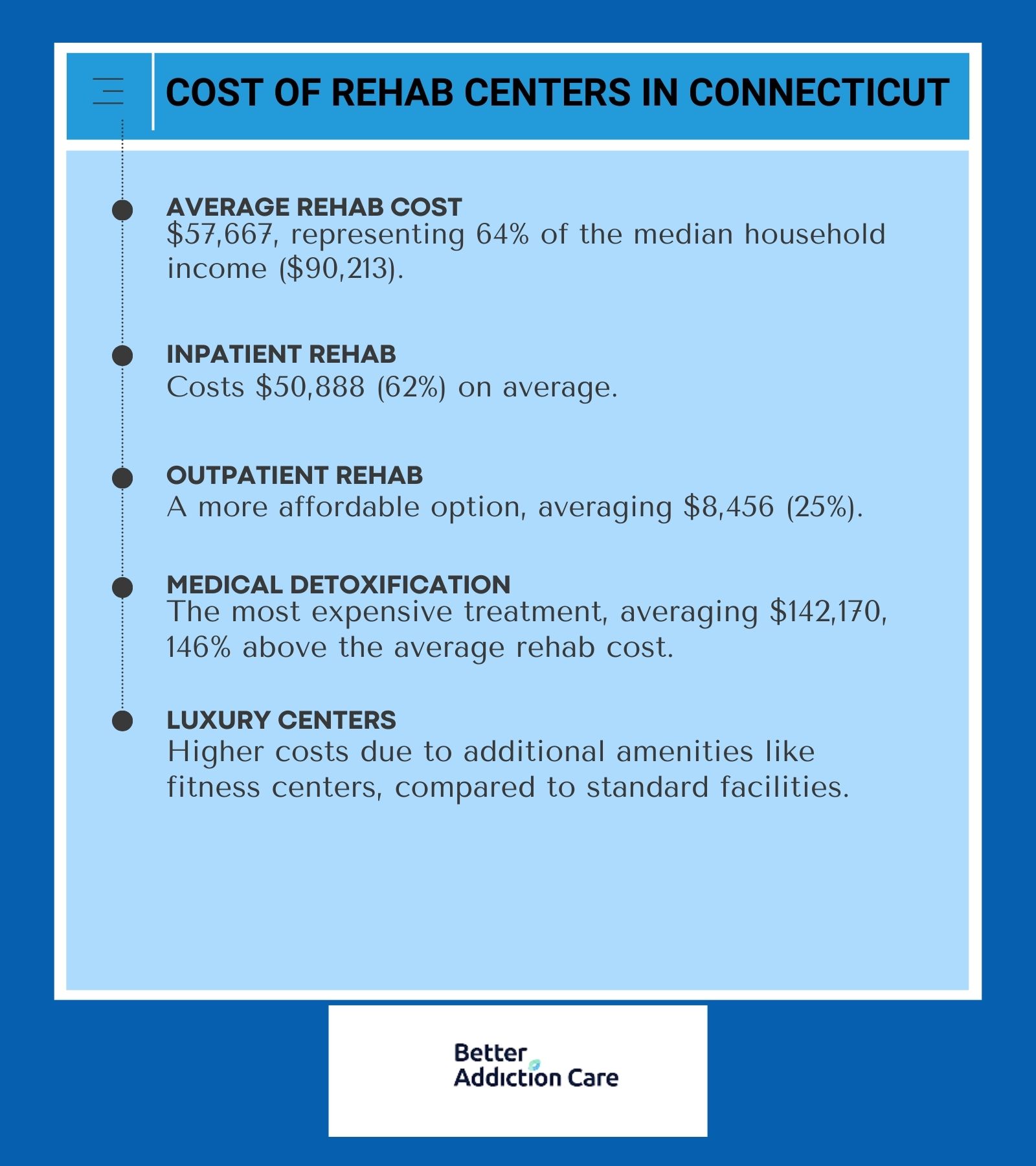 Cost of Rehab Centers in Connecticut