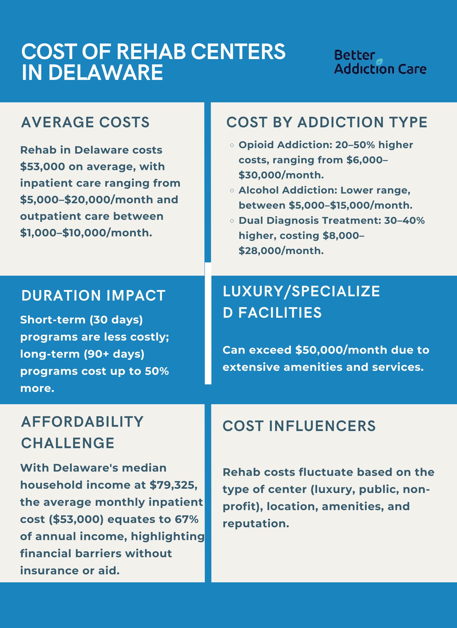 Cost of Rehab Centers in Delaware