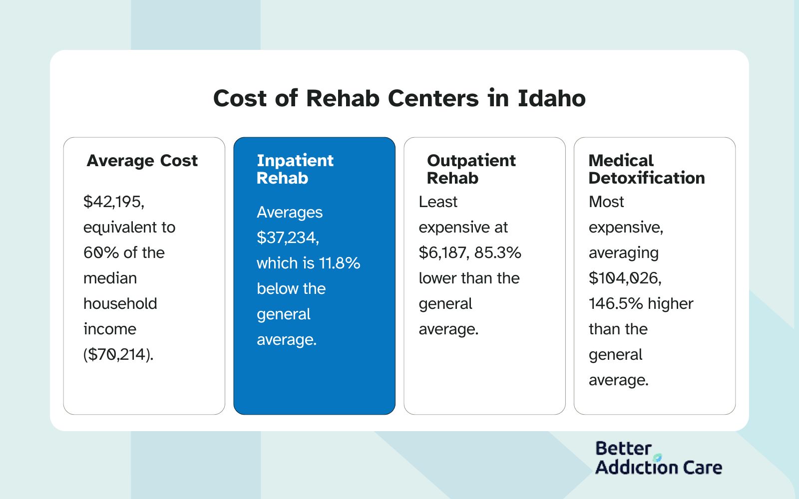 Cost of Rehab Centers in Idaho